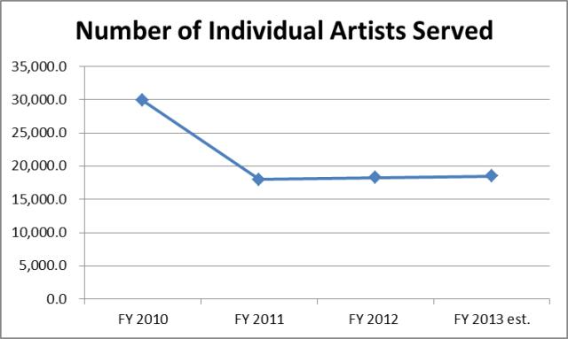 Individual Artists Served